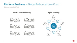 Platform Business – Global Roll-out at Low Cost
Software eats the World
Digital economyBrick & Mortar economy
 
