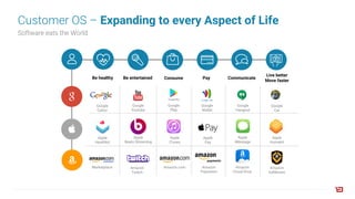 Customer OS – Expanding to every Aspect of Life
Software eats the World
Be healthy Be entertained Consume Pay Communicate
Live better
Move faster
Google
Calico
Apple
Healthkit
Marketplace
Google
Youtube
Google
Play
Google
Wallet
Google
Hangout
Google
Car
Apple
Beats Streaming
Apple
iTunes
Apple
Pay
Apple
iMessage
Apple
Homekit
Amazon
Twitch
Amazon.com Amazon
Payments
Amazon
Cloud Drive
Amazon
fulfillment
 