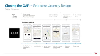 Closing the GAP – Seamless Journey Design
Digital Platforms
Pain
points:
• Street hailing
• Fees for booking ahead
• The driver choses you
• Unknown duration
• No taxi tracking
• Cash payment
required in many
countries
• No customer
service
• Check pickup time
• Check driver’s
rating
• One-click order • See your driver
approaching
• Uber ride is tracked
(information &
security)
• Seamless
payment
• 5-star rating
Seamless Uber UX
 