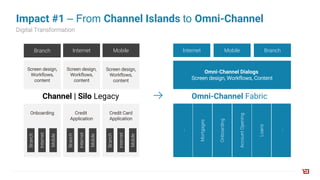 Impact #1 – From Channel Islands to Omni-Channel
Digital Transformation
Branch Internet Mobile
Screen design,
Workflows,
content
Screen design,
Workflows,
content
Screen design,
Workflows,
content
Onboarding
Branch
Internet
Mobile
Credit
Application
Credit Card
Application
Channel | Silo Legacy
Internet
Omni-Channel Dialogs
Screen design, Workflows, Content
...
Omni-Channel Fabric
Mortgages
Onboarding
AccountOpening
Loans
...
Branch
Internet
Mobile
Branch
Internet
Mobile
Mobile Branch
 