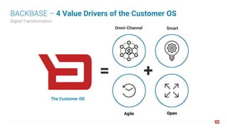 BACKBASE – 4 Value Drivers of the Customer OS
The Customer OS
Omni-Channel
Agile
Smart
Open
Digital Transformation
= +
 