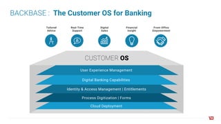 BACKBASE : The Customer OS for Banking
User Experience Management
Digital Banking Capabilities
Identity & Access Management | Entitlements
Process Digitization | Forms
Cloud Deployment
CUSTOMER OS
Financial
insight
Front-Office
Empowerment
Digital
Sales
Real-Time
Support
Tailored
Advice
 