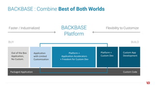 BACKBASE : Combine Best of Both Worlds
BACKBASE
Platform
BUILDBUY
Packaged	Application Custom	Code
Flexibility to CustomizeFaster / Industrialized
Out	of	the	Box	
Application,
No	Custom.
Application	
with	Limited	
Customization
Platform	+
Application	Accelerators
+	Freedom	for	Custom	Dev
Platform	+	
Custom	Dev
Custom	App
Development
 