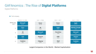 GAFAnomics : The Rise of Digital Platforms
Digital Platforms
Tech company
MARCH 10, 2000
Microsoft
$507B
Cisco
$452
GE
$432
Intel
$402
Vodafone
$371
Market cap
rank: 1
2
3
4
5
AUG. 1, 2006
Exxon
$413B
GE
$336
Microsoft
$245
Gazprom
$244
Citigroup
$240
AUG. 1, 2011
Exxon
$392B
Apple
$368
PetroChina
$298
ICBC
$240
Shell
$229
AUG. 1, 2016
Apple
$571B
Alphabet (Google)
$540
Microsoft
$441
Amazon
$364
Facebook
$357
Largest	Companies	in	the	World	– Market	Capitalization
 