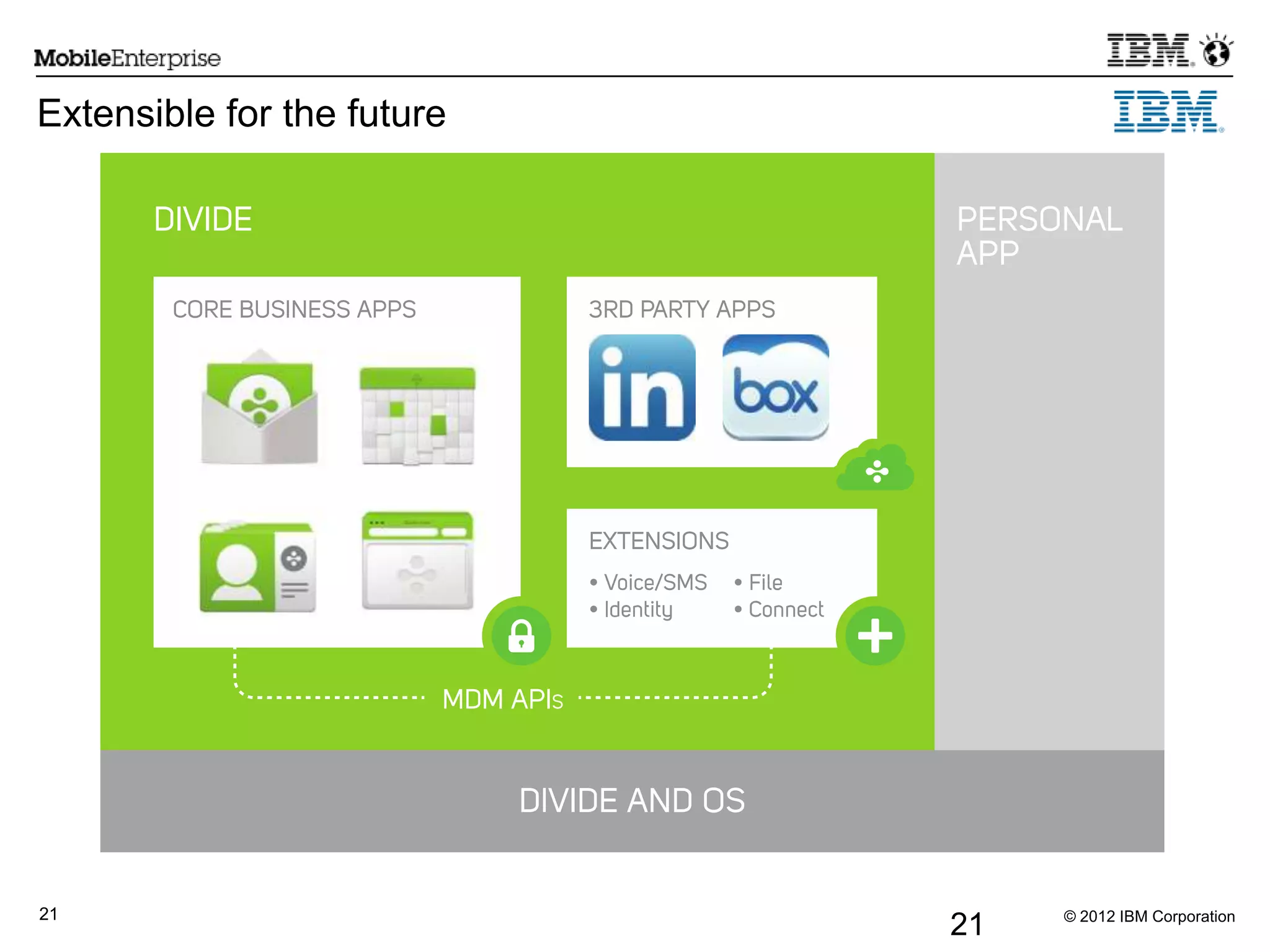 © 2012 IBM Corporation21
Extensible for the future
21
 