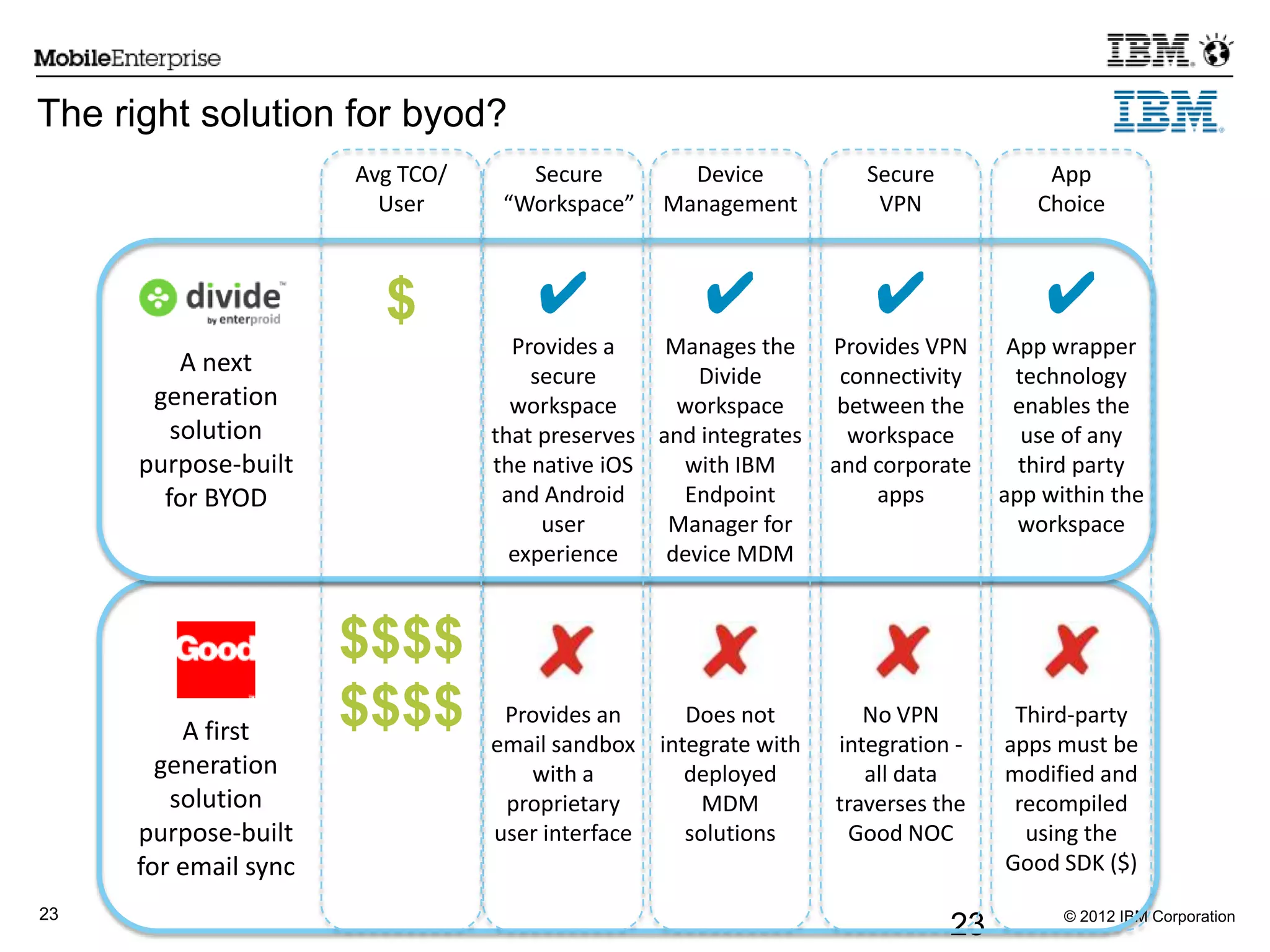 © 2012 IBM Corporation23
The right solution for byod?
23
A first
generation
solution
purpose-built
for email sync
A next
generation
solution
purpose-built
for BYOD
Device
Management
X
✔
Manages the
Divide
workspace
and integrates
with IBM
Endpoint
Manager for
device MDM
Does not
integrate with
deployed
MDM
solutions
Secure
“Workspace”
✔
X
Provides a
secure
workspace
that preserves
the native iOS
and Android
user
experience
Provides an
email sandbox
with a
proprietary
user interface
Secure
VPN
✔
X
Provides VPN
connectivity
between the
workspace
and corporate
apps
No VPN
integration -
all data
traverses the
Good NOC
App
Choice
✔
X
App wrapper
technology
enables the
use of any
third party
app within the
workspace
Third-party
apps must be
modified and
recompiled
using the
Good SDK ($)
Avg TCO/
User
$$$$
$$$$
$
 