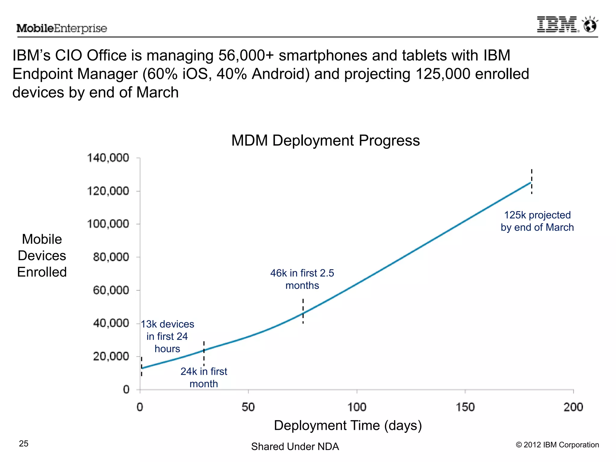 © 2012 IBM Corporation25
IBM‟s CIO Office is managing 56,000+ smartphones and tablets with IBM
Endpoint Manager (60% iOS, 40% Android) and projecting 125,000 enrolled
devices by end of March
Deployment Time (days)
Mobile
Devices
Enrolled
13k devices
in first 24
hours
24k in first
month
46k in first 2.5
months
125k projected
by end of March
MDM Deployment Progress
Shared Under NDA
 