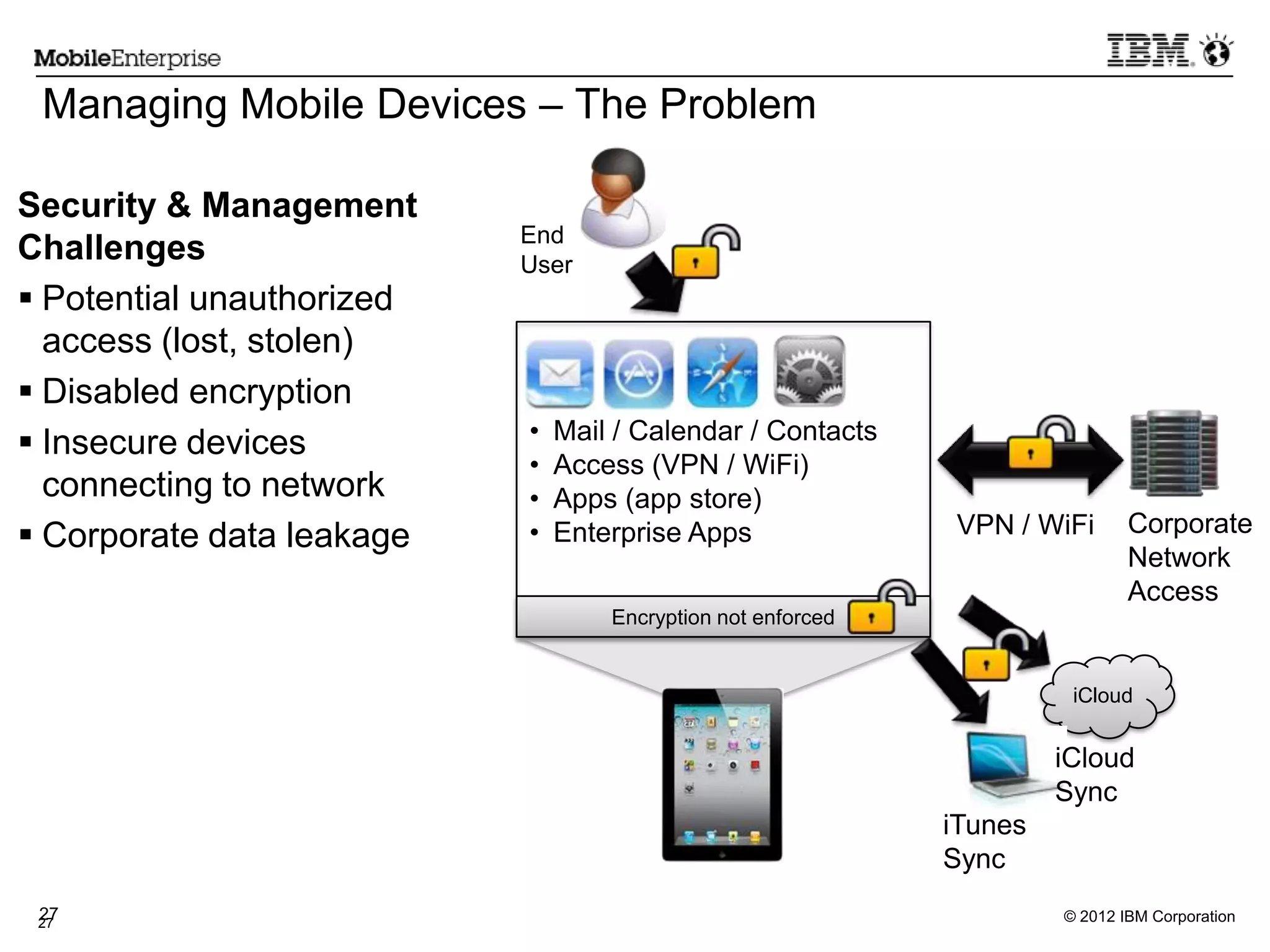 © 2012 IBM Corporation27
Security & Management
Challenges
 Potential unauthorized
access (lost, stolen)
 Disabled encryption
 Insecure devices
connecting to network
 Corporate data leakage
27
• Mail / Calendar / Contacts
• Access (VPN / WiFi)
• Apps (app store)
• Enterprise Apps
iCloud
iCloud
Sync
iTunes
Sync
Encryption not enforced
End
User
VPN / WiFi Corporate
Network
Access
Managing Mobile Devices – The Problem
 
