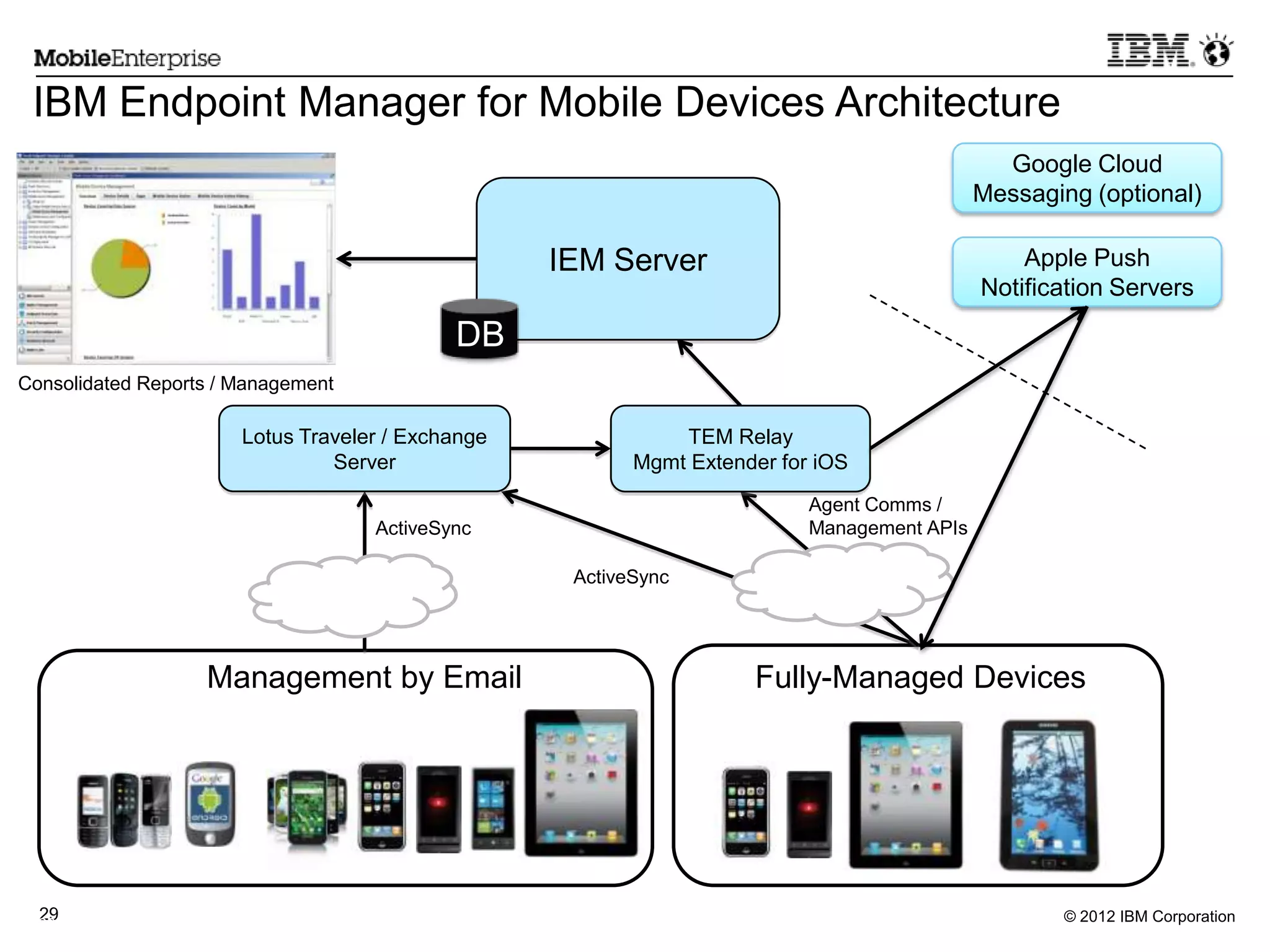 © 2012 IBM Corporation29
29
Management by Email Fully-Managed Devices
IEM Server
DB
ActiveSync
Agent Comms /
Management APIs
Consolidated Reports / Management
TEM Relay
Mgmt Extender for iOS
Lotus Traveler / Exchange
Server
ActiveSync
IBM Endpoint Manager for Mobile Devices Architecture
Apple Push
Notification Servers
Google Cloud
Messaging (optional)
 