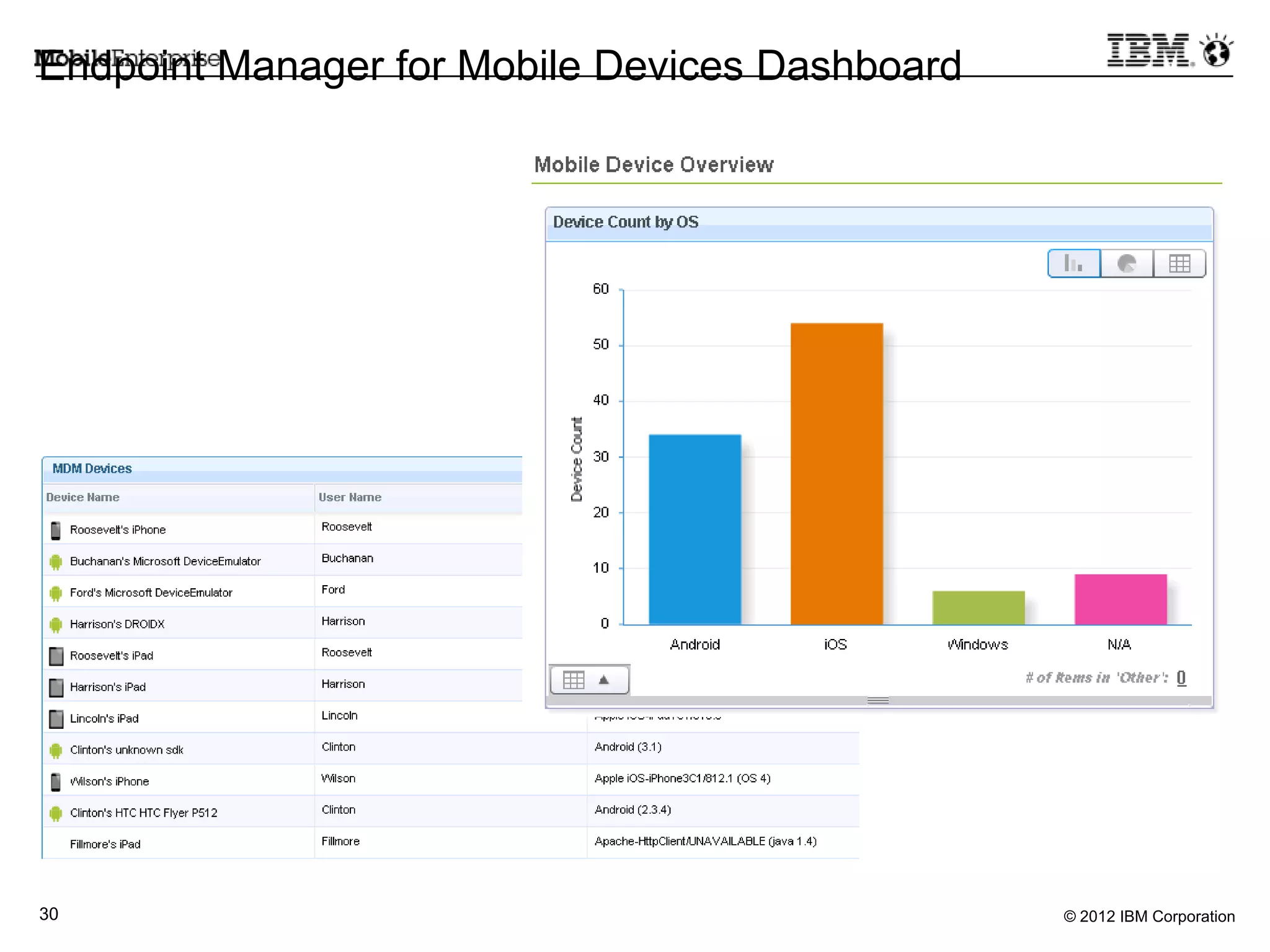 © 2012 IBM Corporation30
Endpoint Manager for Mobile Devices Dashboard
 