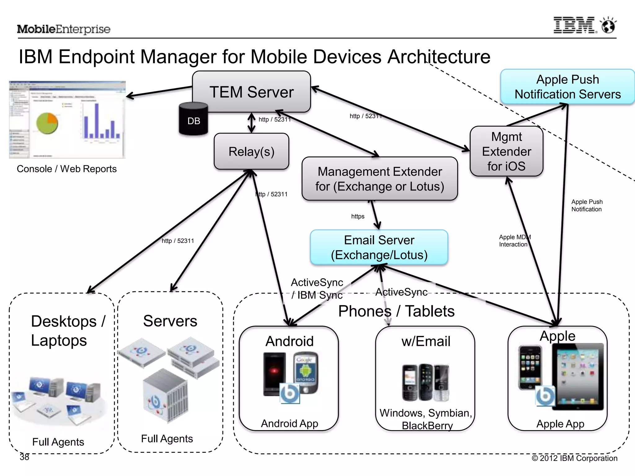 © 2012 IBM Corporation38
IBM Endpoint Manager for Mobile Devices Architecture
TEM Server
DB
Console / Web Reports
Relay(s)
Android
Email Server
(Exchange/Lotus)
Android Apple
Apple Push
Notification Servers
w/Email
ActiveSync
Phones / Tablets
Desktops /
Laptops
Full Agents
http / 52311
http / 52311
http / 52311
ActiveSync
/ IBM Sync
https
Apple MDM
Interaction
Apple Push
Notification
Servers
Full Agents
Management Extender
for (Exchange or Lotus)
http / 52311
Mgmt
Extender
for iOS
Apple AppAndroid App
Windows, Symbian,
BlackBerry
 