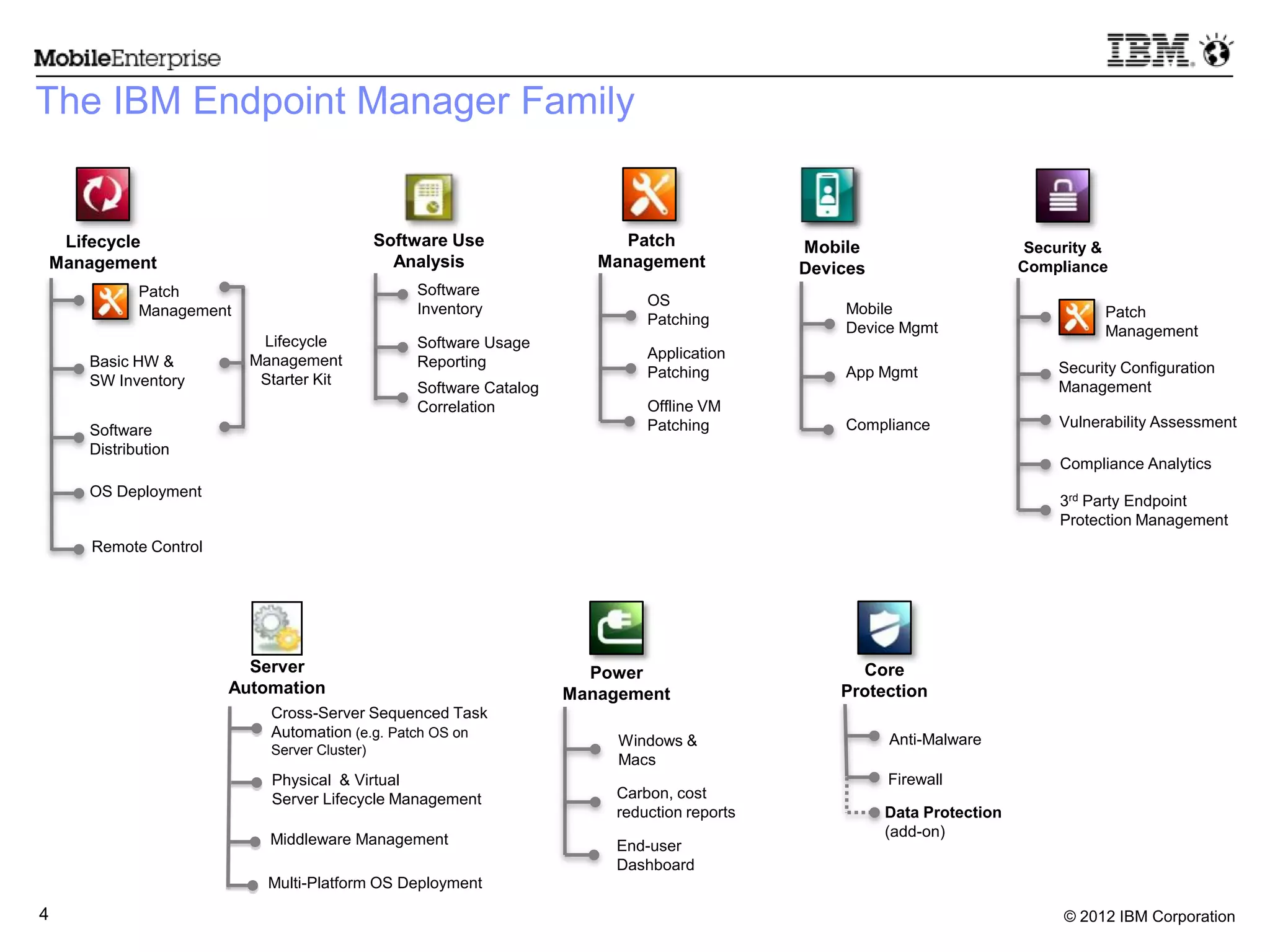 © 2012 IBM Corporation4
Security &
Compliance
Vulnerability Assessment
Compliance Analytics
3rd Party Endpoint
Protection Management
Patch
Management
Security Configuration
Management
Core
Protection
Anti-Malware
Firewall
Data Protection
(add-on)
Software Use
Analysis
Software Catalog
Correlation
Software Usage
Reporting
Software
Inventory
Patch
Management
Offline VM
Patching
Application
Patching
OS
Patching
Mobile
Devices
Compliance
App Mgmt
Mobile
Device Mgmt
The IBM Endpoint Manager Family
Middleware Management
Multi-Platform OS Deployment
Physical & Virtual
Server Lifecycle Management
Cross-Server Sequenced Task
Automation (e.g. Patch OS on
Server Cluster)
Server
Automation
Power
Management
Windows &
Macs
Carbon, cost
reduction reports
End-user
Dashboard
Lifecycle
Management
Software
Distribution
OS Deployment
Remote Control
Patch
Management
Basic HW &
SW Inventory
Lifecycle
Management
Starter Kit
 
