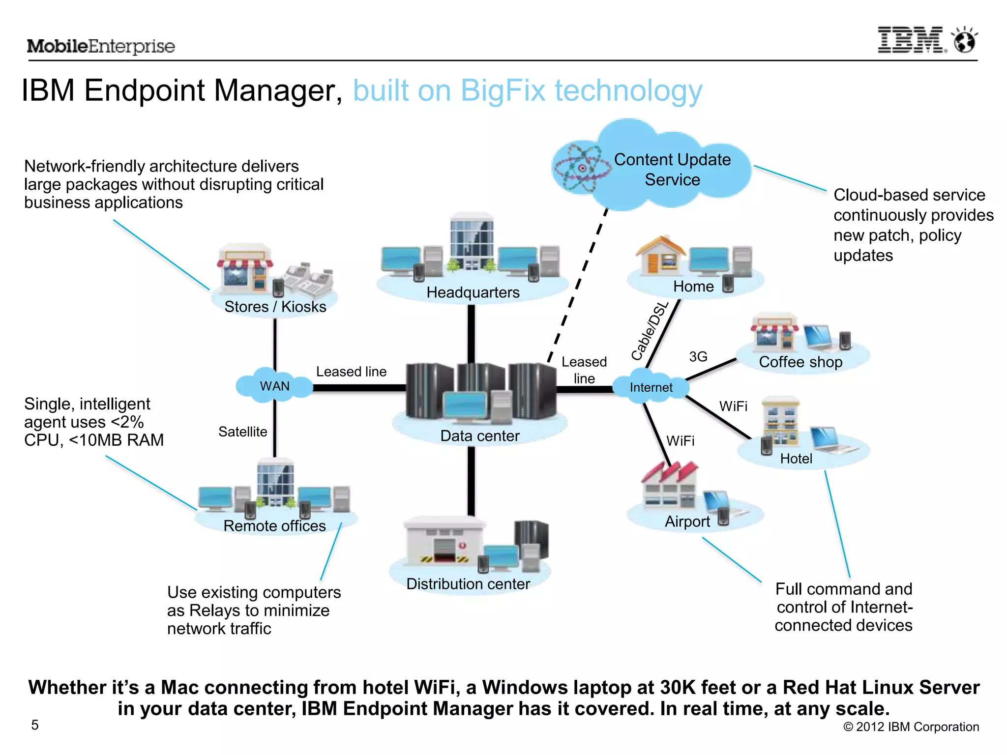 © 2012 IBM Corporation5
Stores / Kiosks
WAN
Data center
Headquarters
Remote offices
Distribution center
Internet
WiFi
Airport
Hotel
Coffee shop
Home
Leased line
3G
WiFi
IBM Endpoint Manager, built on BigFix technology
Whether it’s a Mac connecting from hotel WiFi, a Windows laptop at 30K feet or a Red Hat Linux Server
in your data center, IBM Endpoint Manager has it covered. In real time, at any scale.
Satellite
Network-friendly architecture delivers
large packages without disrupting critical
business applications
Single, intelligent
agent uses <2%
CPU, <10MB RAM
Cloud-based service
continuously provides
new patch, policy
updates
Full command and
control of Internet-
connected devices
Use existing computers
as Relays to minimize
network traffic
Content Update
Service
Leased
line
 