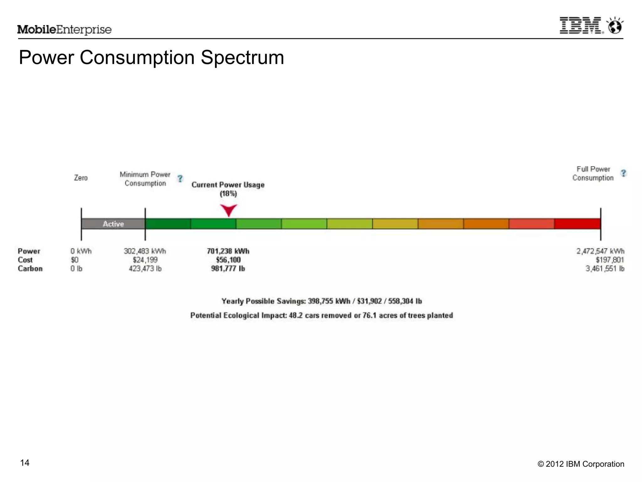 © 2012 IBM Corporation14
Power Consumption Spectrum
 