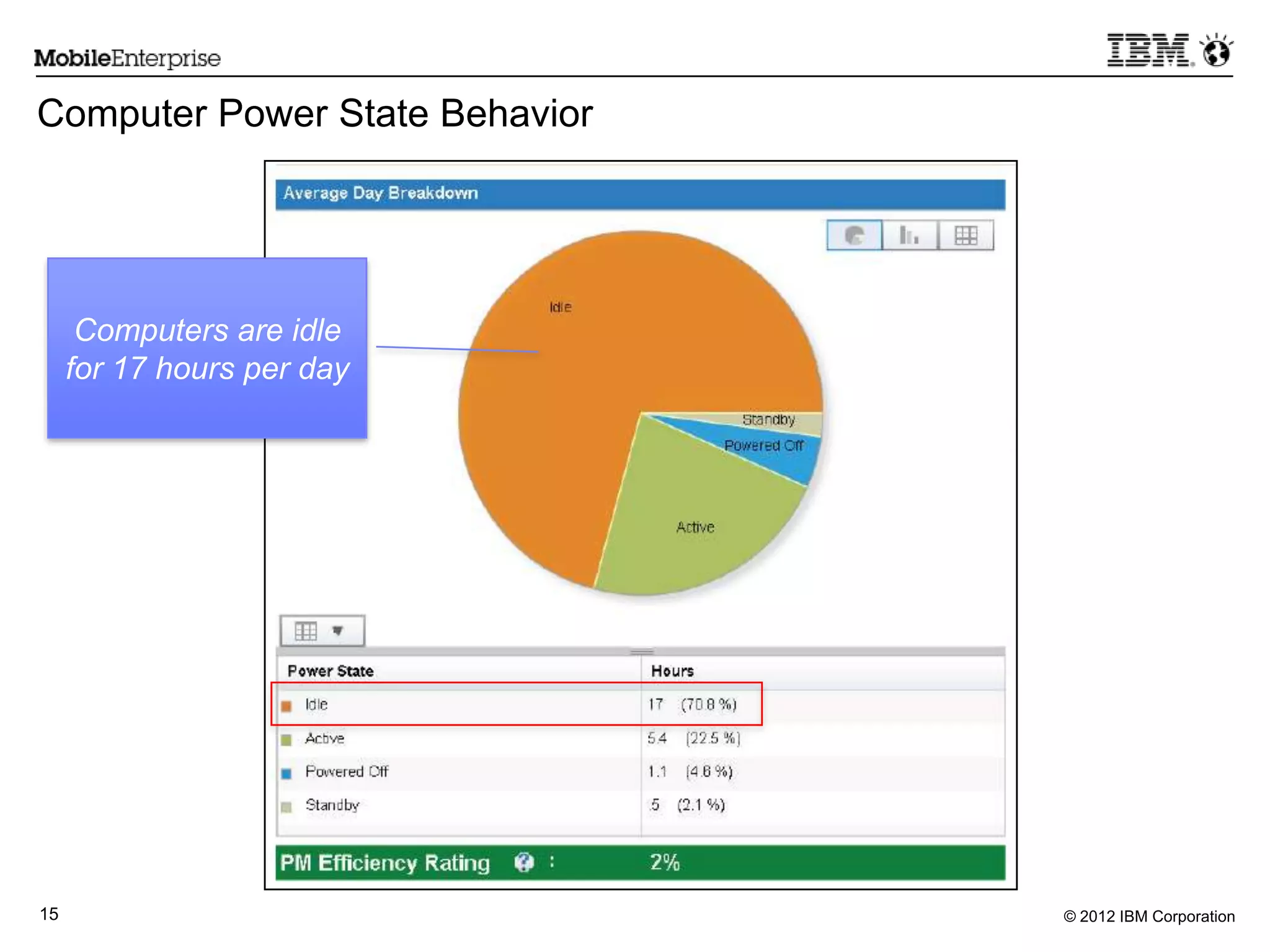 © 2012 IBM Corporation15
Computer Power State Behavior
Computers are idle
for 17 hours per day
 