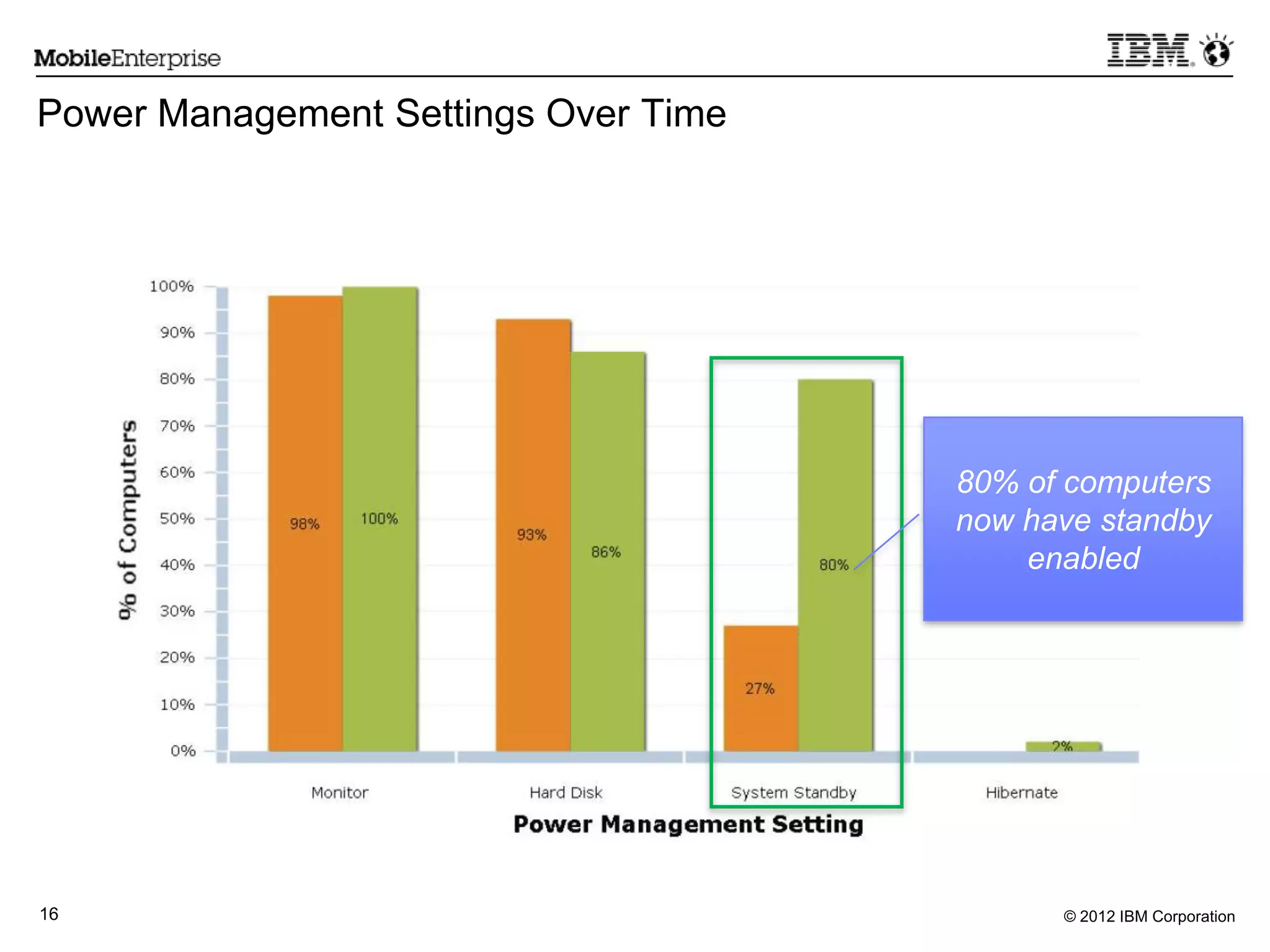 © 2012 IBM Corporation16
Power Management Settings Over Time
80% of computers
now have standby
enabled
 