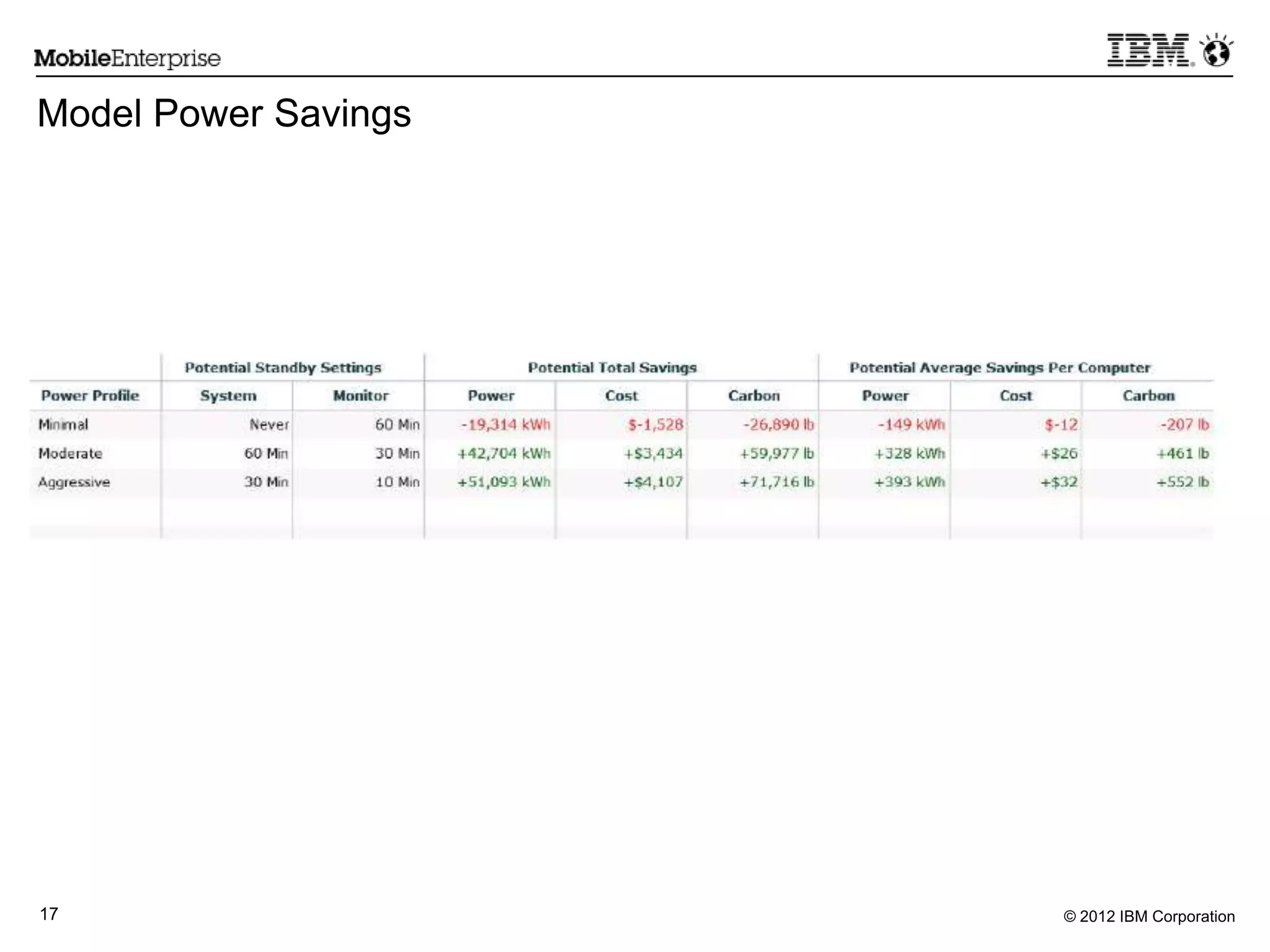© 2012 IBM Corporation17
Model Power Savings
 