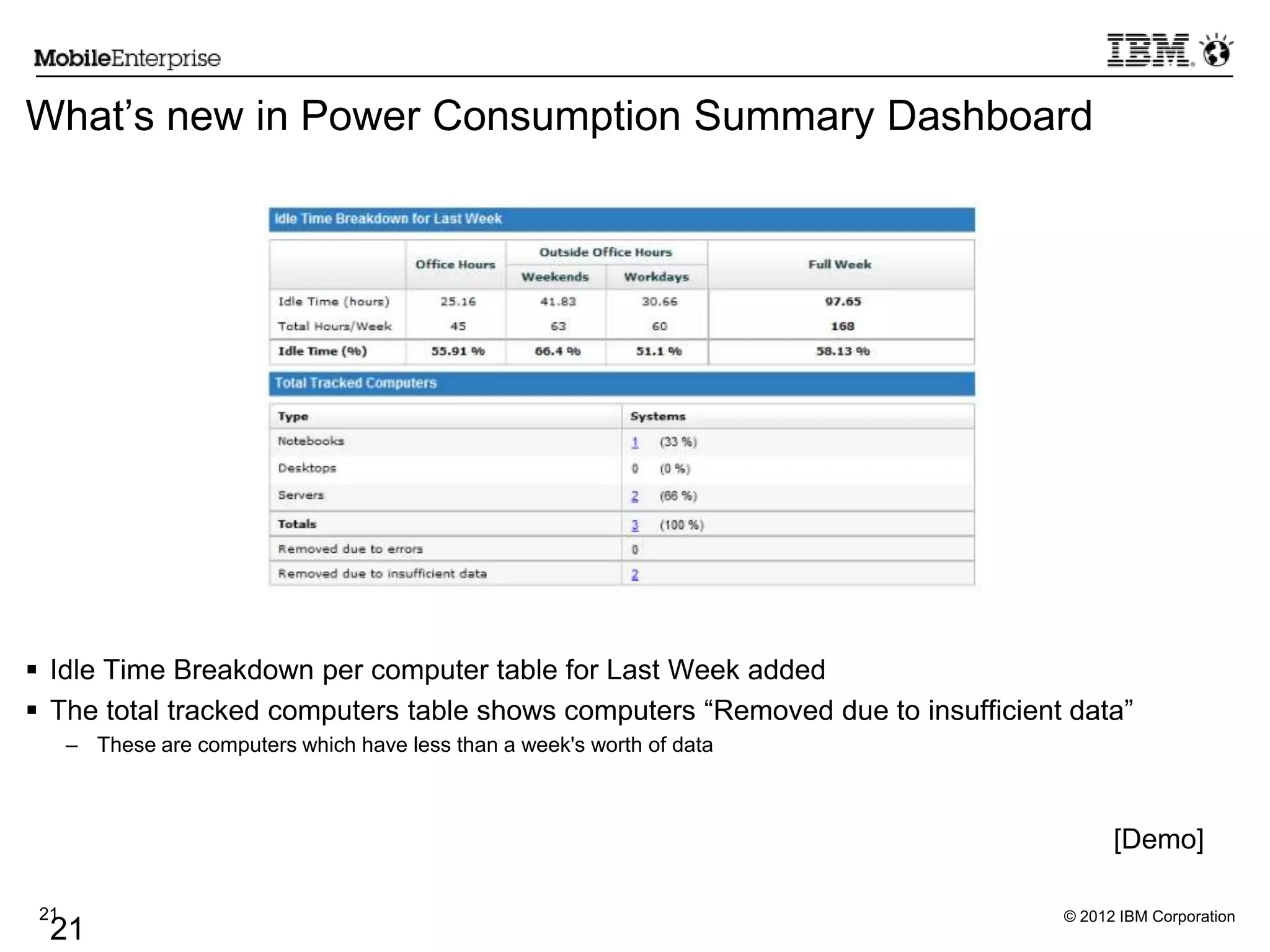© 2012 IBM Corporation21
21
 Idle Time Breakdown per computer table for Last Week added
 The total tracked computers table shows computers “Removed due to insufficient data”
– These are computers which have less than a week's worth of data
[Demo]
What’s new in Power Consumption Summary Dashboard
 