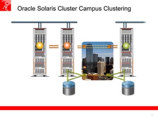 12
Oracle Solaris Cluster Campus Clustering
 
