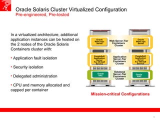 14
Oracle Solaris Cluster Virtualized Configuration
Pre-engineered, Pre-tested
Oracle
WebLogic
Server
Oracle
WebLogic
Server
Oracle
RAC
Oracle
RAC
Web Server-Tier
Containers
Cluster
Database
Server-Tier
Containers
Cluster
Application
Server-Tier
Containers
Cluster
PeopleSoft
Application
Server
For HR Self
Service
PeopleSoft
Application
Server
For HR Self
Service
Mission-critical Configurations
In a virtualized architecture, additional
application instances can be hosted on
the 2 nodes of the Oracle Solaris
Containers cluster with:
• Application fault isolation
• Security isolation
• Delegated administration
• CPU and memory allocated and
capped per container
 