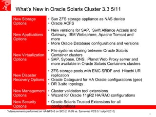 16
What’s New in Oracle Solaris Cluster 3.3 5/11
* Measurements performed on HA-NFSv3 on SC3.2 11/09 vs. Symantec VCS 5.1 (April 2010)
New Storage
Options
• Sun ZFS storage appliance as NAS device
• Oracle ACFS
New Applications
Options
• New versions for SAP, Swift Alliance Access and
Gateway, IBM Websphere, Apache Tomcat and
more
• More Oracle Database configurations and versions
New Virtualization
Options
• File systems sharing between Oracle Solaris
Container clusters
• SAP, Sybase, DNS, iPlanet Web Proxy server and
more available in Oracle Solaris Containers clusters
New Disaster
Recovery Options
• ZFS storage pools with EMC SRDF and Hitachi UR
replication
• Oracle Dataguard for HA Oracle configurations (geo)
• DR 3-site topology
New Management
Options
• Cluster validation tool extensions
• Wizard for Oracle 11gR2 HA/RAC configurations
New Security
Options
• Oracle Solaris Trusted Extensions for all
configurations
 