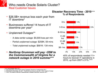 3
Who needs Oracle Solaris Cluster?
Real Customer Issues
• $26.5B+ revenue loss each year from
IT downtime*
• Businesses suffered 14 hours of IT
downtime per year*
• Unplanned Outages**
– A data center outage: $5,600 loss per min
– Partial unplanned outage: $258K; 59 mins
– Total unplanned outage: $681K: 134 mins
• Northrop Grumman will pay ~$5M to
the Commonwealth of Virginia for a
network outage in 2010 summer***
* CA Technologies May 2011
** “Calculating the cost of Data Center Outages” Ponemon Institute Feb 2011
*** Information Week May 19, 2011 “Northrop Grumman to pay $4.7 M for Virginia Outage
**** 2010 The State Of BC/DR Preparedness, Disaster Recovery Journal, 2011
40% of respondents needed 11+
hours to recover IT operations in
2010, up from 2007’s 31%.****
Disaster Recovery Time - 2010****
% of Respondents
 
