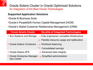 8
Supported Application Solutions
•Oracle E-Business Suite
•Oracle’s PeopleSoft Human Capital Management (HCM)
•Oracle’s Siebel Customer Relationship Management (CRM)
Oracle Solaris Cluster in Oracle Optimized Solutions
An Integration of the Best Oracle Technologies
Oracle Solaris Cluster Benefits of Integrated Technologies
+ Sun Systems and Storage Fully engineered, complete infrastructure
Flexible resource usage and reallocation
+ Oracle Solaris Containers Workload balancing
Consolidated savings
+ Oracle Solaris ZFS Advanced data integrity
+ Oracle Enterprise Manager Simplified administration
Ops Center
 