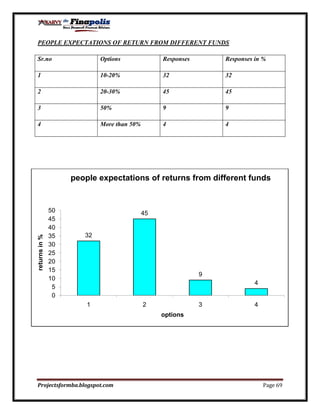 Customer perception towards mutual funds
