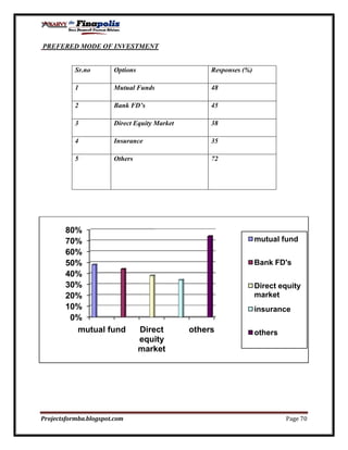 Customer perception towards mutual funds
