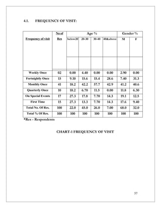 4.1.      FREQUENCY OF VISIT:


                      No of                Age %                  Gender %
 Frequency of visit   Res     below20   20-30   30-40 40&above    M      F




   Weekly Once         02      0.00     4.40    0.00    0.00     2.90   0.00
 Fortnightly Once      15      9.10     15.6    15.4    28.6     7.40   31.3
   Monthly Once        41      18.2     42.2    57.7    42.9     41.2   40.6
  Quarterly Once       10      18.2     6.70    11.5    0.00     11.8   6.30
 On Special Events     17      27.3     17.8    7.70    14.3     19.1   12.5
       First Time      15      27.3     13.3    7.70    14.3     17.6   9.40
 Total No. Of Res.    100      22.0     45.0    26.0    7.00     68.0   32.0
  Total % Of Res.     100      100      100     100     100      100    100
*Res - Respondents


                      CHART-1 FREQUENCY OF VISIT




                                                                        57
 