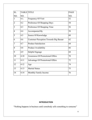 SL.    TABLE TITLE                                           PAGE
NO.    NO.                                                   NO.
1      4.1.     Frequency Of Visit                           52
2      4.2      Preference Of Shopping Days                  54
3      4.3      Preference Of Shopping Time                  56
4      4.4      Accompanied By                               58
5      4.5      Source Of Knowledge                          60
6      4.6      Customer Perception Towards Big Bazaar       62
7      4.7      Product Satisfaction                         64
8      4.8      Product Availability                         66
9      4.9      Helpful Signage                              68
10     4.10     Awareness Of Promotional Offers              70
11     4.11     Advantage Of Promotional Offers              72
12     4.12     Age                                          74
13     4.13     Marital Status                               75
14     4.14     Monthly Family Income                        76




                             INTRODUCTION

“Nothing happens in business until somebody sells something to someone”

                                                                          6
 