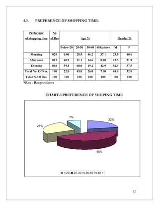 4.3.       PREFERENCE OF SHOPPING TIME:


       Preference      No
 of shopping time of Res                      Age %                      Gender %

                            Below-20 20-30        30-40 40&above     M         F

       Morning        029     0.00         28.9    46.2     57.1     23.5     40.6
       Afternoon      023     40.9         11.1    34.6     0.00     23.5     21.9
        Evening       048     59.1         60.0    19.2     42.9     52.9     37.5
 Total No. Of Res.    100     22.0         45.0    26.0     7.00     68.0     32.0
 Total % Of Res.      100     100           100    100      100      100      100
*Res - Respondents


                    CHART-3 PREFERENCE OF SHOPING TIME




                                     7%
                                                                   22%

            26%




                                                          45%




                              < 20        20-30   30-40   40 <




                                                                                     62
 