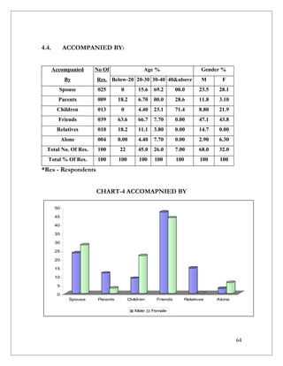 4.4.         ACCOMPANIED BY:


       Accompanied      No Of                   Age %                      Gender %
              By        Res. Below-20 20-30 30-40 40&above                 M       F
         Spouse          025        0         15.6   69.2        00.0     23.5   28.1
         Parents         009       18.2       6.70   00.0        28.6     11.8   3.10
        Children         013        0         4.40   23.1        71.4     8.80   21.9
         Friends         039       63.6       66.7   7.70        0.00     47.1   43.8
        Relatives        010       18.2       11.1   3.80        0.00     14.7   0.00
             Alone       004       0.00       4.40   7.70        0.00     2.90   6.30
  Total No. Of Res.      100       22         45.0   26.0        7.00     68.0   32.0
  Total % Of Res.        100       100        100     100        100       100    100
*Res - Respondents


                        CHART-4 ACCOMAPNIED BY

        50

        45

        40

        35

        30

        25

        20

        15

        10

        5

        0
               Spouse    Parents         Children      Friends      Relatives    Alone


                                            Male     Female




                                                                                         64
 
