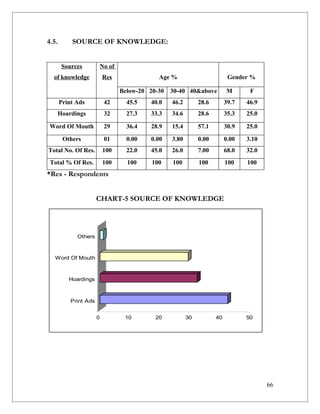 4.5.       SOURCE OF KNOWLEDGE:


       Sources             No of
  of knowledge             Res                 Age %                         Gender %

                                   Below-20 20-30   30-40 40&above          M       F
       Print Ads            42       45.5   40.0    46.2        28.6        39.7   46.9
   Hoardings                32       27.3   33.3    34.6        28.6        35.3   25.0

 Word Of Mouth              29       36.4   28.9    15.4        57.1        30.9   25.0

        Others              01       0.00   0.00    3.80        0.00        0.00   3.10
Total No. Of Res.          100       22.0   45.0    26.0        7.00        68.0   32.0
 Total % Of Res.           100       100     100    100         100         100    100
*Res - Respondents


                       CHART-5 SOURCE OF KNOWLEDGE




             Others



   Word Of Mouth



          Hoardings



           Print Ads


                       0            10        20           30          40          50




                                                                                          66
 