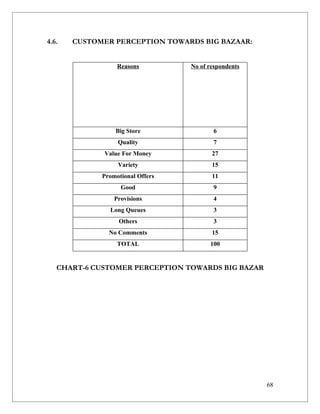 4.6.   CUSTOMER PERCEPTION TOWARDS BIG BAZAAR:


                  Reasons         No of respondents




                 Big Store               6
                  Quality                7
             Value For Money             27
                  Variety                15
             Promotional Offers          11
                   Good                  9
                 Provisions              4
               Long Queues               3
                  Others                 3
               No Comments               15
                  TOTAL                 100


   CHART-6 CUSTOMER PERCEPTION TOWARDS BIG BAZAR




                                                      68
 