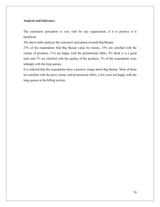 Analysis and Inference:


The customers' perception is very vital for any organization, if it is positive it is
beneficial.
The above table analyses the customers' perception towards Big Bazaar.
27% of the respondents find Big Bazaar value for money, 15% are satisfied with the
variety of products, 11% are happy with the promotional offers, 9% think it is a good
store and 7% are satisfied with the quality of the products, 3% of the respondents were
unhappy with the long queues.
It is inferred that the respondents have a positive image about Big Bazaar. Most of them
are satisfied with the price variety and promotional offers, a few were not happy with the
long queues at the billing section.




                                                                                       70
 