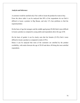 Analysis and Inference:


A customer would be satisfied only if he is able to locate the product he wants to buy.
From the above table it can be analyzed that 89% of the respondents do not find it
difficult to locate a product in Big Bazaar, and only 11% face problems to find the
required product.


On the basis of age the teenagers and the middle aged group (30-40) find it more difficult
to locate a product as compared to young adults and respondents above the age of 40.


On the basis of gender it can be clearly seen that the females (21.9%) find it more
difficult to locate a product as compared to males (5.9%).
Hence it can be analyzed that most of the customers are satisfied by the product
availability, with males between the age of 20-30 and above 40 being the most satisfied
respondents.




                                                                                          74
 