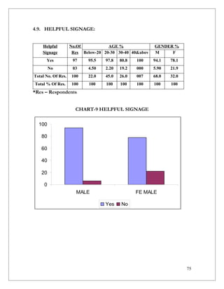 4.9. HELPFUL SIGNAGE:


    Helpful         No.Of           AGE %               GENDER %
    Signage         RES. Below-20 20-30 30-40 40&abov
                     Res                                M     F
      Yes            97    95.5    97.8   80.8    e
                                                 100    94.1   78.1
         No          03    4.50    2.20   19.2   000    5.90   21.9
Total No. Of Res.   100    22.0    45.0   26.0   007    68.0   32.0
Total % Of Res.     100     100    100    100    100    100    100
*Res – Respondents


                      CHART-9 HELPFUL SIGNAGE

  100

   80

   60

   40

   20

     0
                      MALE                       FE MALE

                                   Yes    No




                                                                      75
 