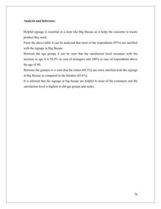 Analysis and Inference:


Helpful signage is essential in a store like Big Bazaar as it helps the customer to locate
product they need.
From the above table it can be analyzed that most of the respondents (97%) are satisfied
with the signage in Big Bazaar.
Between the age groups it can be seen that the satisfaction level increases with the
increase in age it is 95,5% in case of teenagers and 100% in case of respondents above
the age of 40,
Between the genders it is seen that the males (98.5%) are more satisfied with the signage
at Big Bazaar as compared to the females (93.8%).
It is inferred that the signage at big bazaar are helpful to most of the customers and the
satisfaction level is highest in old age groups and males.




                                                                                       76
 