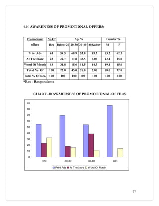 4.10 AWARENESS OF PROMOTIONAL OFFERS:


 Promotional          No.Of                   Age %                       Gender %
       offers          Res Below-20 20-30 30-40 40&abov               M            F
                                                             e
   Print Ads           63        54.5       68.9   53.8     85.7     63.2      62.5
 At The Store          23        22.7       17.8   38.5     0.00     22.1      25.0
Word Of Mouth          18        31.8       15.6   11.5     14.3     19.1      15.6
 Total No. Of          100       22.0       45.0   26.0     7.00     68.0      32.0
      Res.
Total % Of Res.        100       100        100    100       100      100       100
*Res - Respondents


        CHART -10 AWARENESS OF PROMOTIONAL OFFERS

  90

  80

  70

  60

  50

  40

  30

  20

  10

  0
                <20                 20-30                 30-40              40<

                             Print Ads   At The Store     Word Of Mouth




                                                                                       77
 