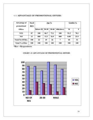 4.11 ADVANTAGE OF PROMOTIONAL OFFERS:


  Advantage of     No of                Age %                 Gender %
  promotional      RES
     Offers                Below-20 20-30   30-40 40&above   M            F

     YES            87       100    86.7    73.1    100      91.2   78.1
      NO            13       000    13.3    26.9    000      8.80   21.9
Total No Of Res.   100       22        45    26        7     68      32
 Total % of Res    100       100     100    100     100      100    100
*Res – Respondents


           CHART -11 ADVANTAGE OF PROMOTIONAL OFFERS




       100
        90
        80
        70
        60
        50
                                                                    YES
        40
                                                                    NO
        30
        20
        10
         0
              NO OF            20-30            MALE
               RES



                                                                         79
 