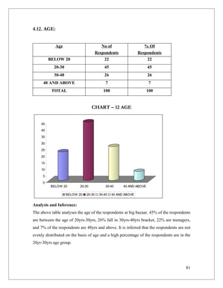 4.12. AGE:


            Age                           No of                   % Of
                                       Respondents             Respondents
         BELOW 20                          22                      22
            20-30                          45                        45
            30-40                          26                        26
      40 AND ABOVE                          7                         7
          TOTAL                           100                        100


                                   CHART – 12 AGE


    45
    40

    35

    30

    25

    20

    15

    10

     5

     0
          BELOW 20         20-30            30-40     40 AND ABOVE

                    BELOW 20   20-30    30-40   40 AND ABOVE


Analysis and Inference:
The above table analyses the age of the respondents at big bazaar. 45% of the respondents
are between the age of 20yrs-30yrs, 26% fall in 30yrs-40yrs bracket, 22% are teenagers,
and 7% of the respondents are 40yrs and above. It is inferred that the respondents are not
evenly distributed on the basis of age and a high percentage of the respondents are in the
20yr-30yrs age group.




                                                                                       81
 