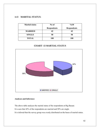 4.13 MARITAL STATUS:


            Marital status                    No of                      %Of
                                          Respondents               Respondents
              MARRIED                           42                        42
               SINGLE                           58                        58
                TOTAL                          100                       100


                         CHART -13 MARTIAL STATUS




                                                                            42%




         58%




                                   MARRIED       SINGLE



Analyses and Inference:


The above table analyses the marital status of the respondents at Big Bazaar.
It is seen that 42% of the respondents are married and 58% are single.
It is inferred that the survey group was evenly distributed on the bases of marital status.



                                                                                              82
 