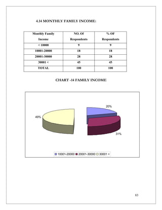 4.14 MONTHLY FAMILY INCOME:


Monthly Family             NO. Of                 % OF
   Income                Respondents           Respondents
   < 10000                      9                       9
 10001-20000                   18                   18
 20001-30000                   28                   28
   30001 <                     45                   45
   TOTAL                       100                 100


                 CHART -14 FAMILY INCOME




                                                  20%


 49%




                                                            31%




                 10001-20000    20001-30000   30001 <




                                                                  83
 