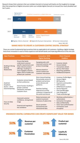 Customer Personas And & omnichannel banking | PPTX | Business Banking ...