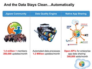 And the Data Stays Clean…Automatically

 Jigsaw Community         Data Quality Engine        Native App Sharing




1.4 mi...