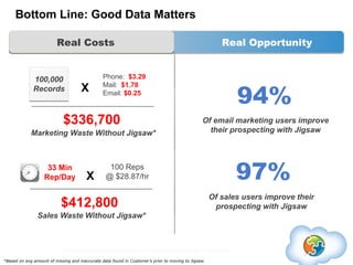 Bottom Line: Good Data Matters

                         Real Costs                                                       ...