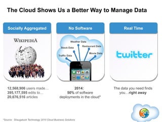 The Cloud Shows Us a Better Way to Manage Data

   Socially Aggregated                                 No Software        ...