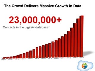 The Crowd Delivers Massive Growth in Data



    23,000,000+
Contacts in the Jigsaw database
 