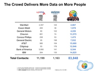 The Crowd Delivers More Data on More People




          Wal-Mart                                   2,357                ...